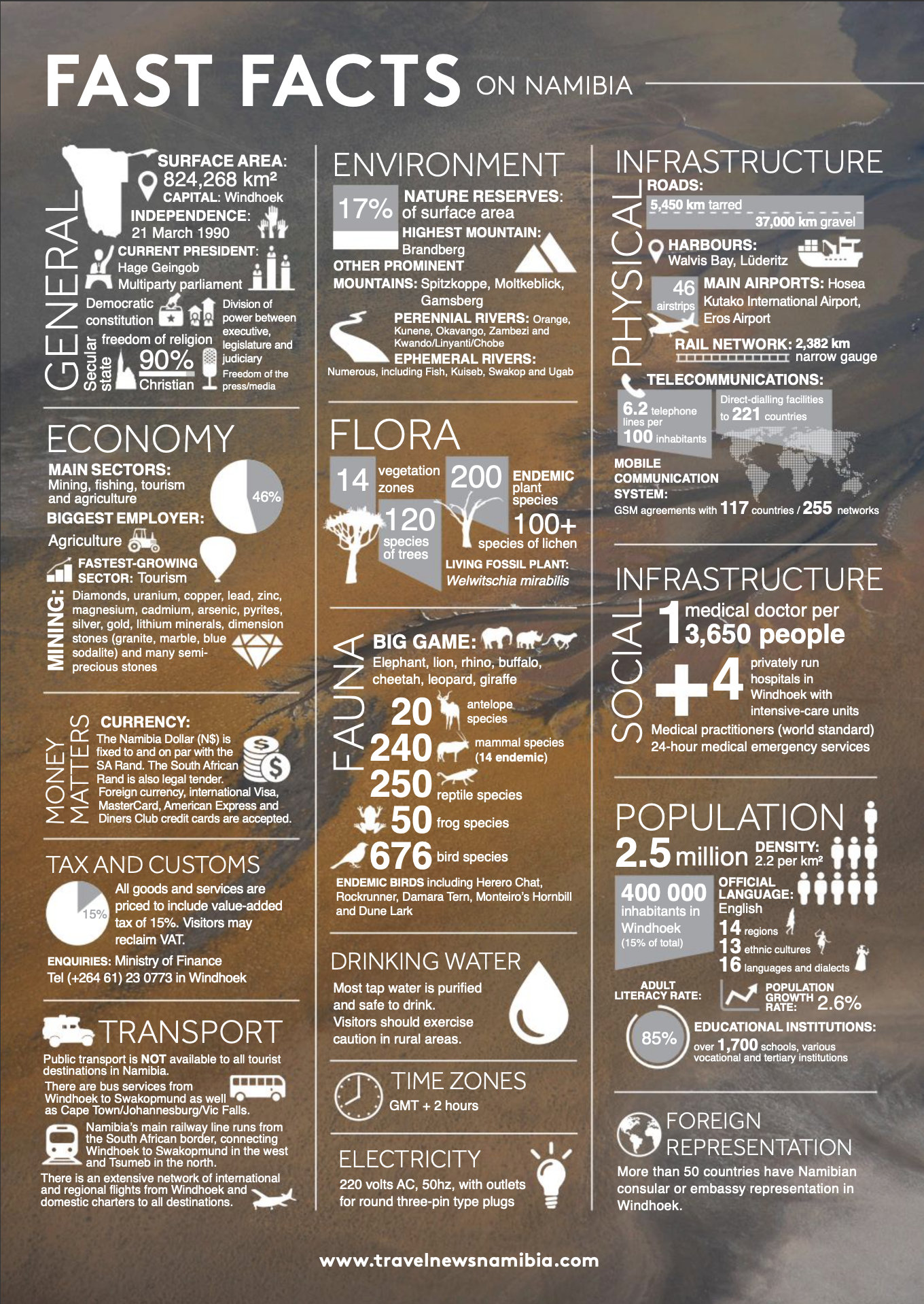 namibia infographics